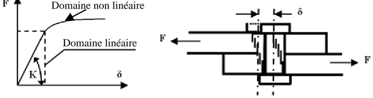 Figure I-3 : Courbe de comportement d’une fixation dans le domaine élastique. 