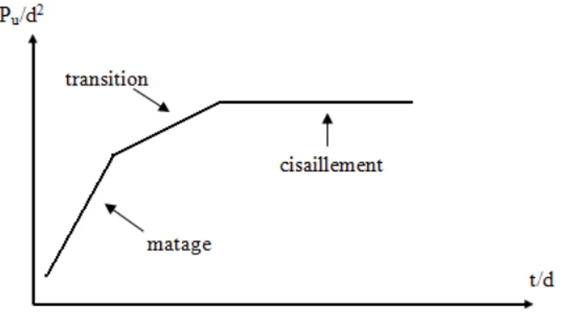 Figure I-10: Diagrammes des charges maximales admissibles selon les modes de rupture en  simple cisaillement ([CHI03])