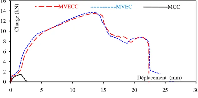 Figure II-8 : Etude comparative des assemblages par vis autorouleuse en cisaillement. 