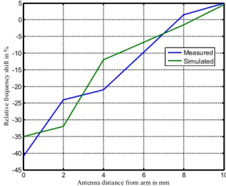 Fig. 1  Influence of Human Arm on IIFA’s resonant frequency 