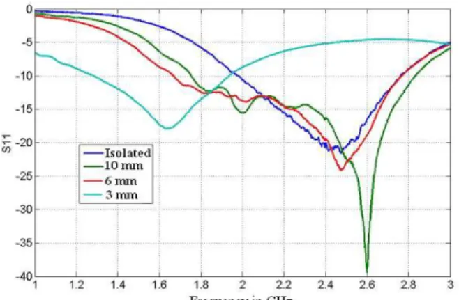Fig. 7    IIFA  MATCHING WITH ANTENNA HEIGHT OVER BODY .  D.   Introduction of ferrite sheets 