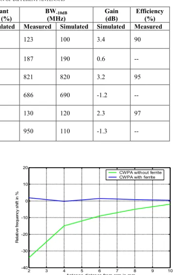 Fig. 8 Frequency shift improvement with ferrite polymer 