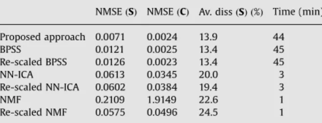 Table 3 reports the NMSEs (computed from 100 Monte Carlo runs following (35)) for the sources and  con-centration matrices estimated by the different Bayesian algorithms