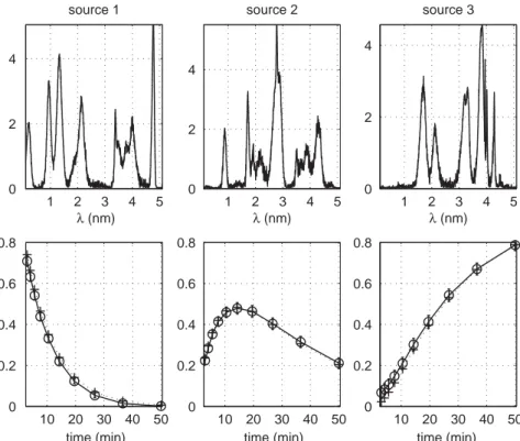 Fig. 3. Top: simulated (dotted) and estimated (continuous line) source spectra. Bottom: simulated values (cross) and MMSE estimates (circles) of the abundances