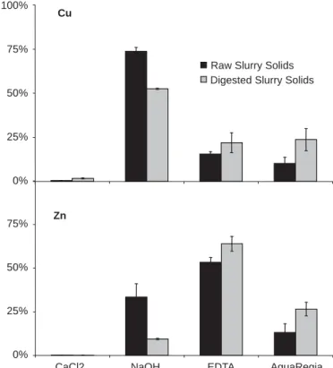 Fig. 3b shows that Cu was poorly mobile in maize and bean plants, root levels being about ﬁve-fold higher than levels in aerial parts