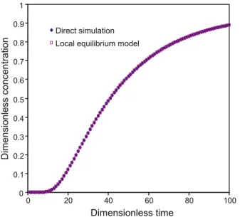 Fig. 13. Comparison between direct numerical simulation and the local equilibrium model with Pe A = 50  Da A = 10 1 .