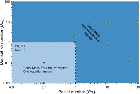 Fig. 14. The domain of validity of the local mass equilibrium regime (red dots – microscale simulations under conditions of local mass equilibrium; yellow dots – microscale simulations corresponding to local mass non-equilibrium conditions)