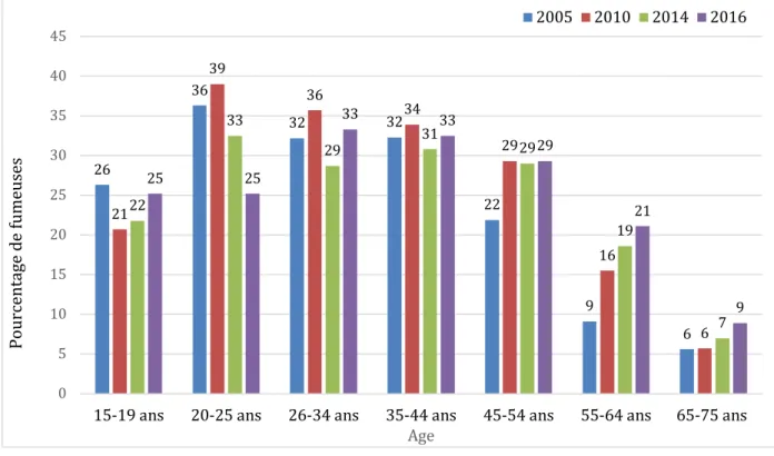 Figure 3 : Graphique représentant la prévalence du tabagisme quotidien des  femmes selon leur âge de 2005 à 2016
