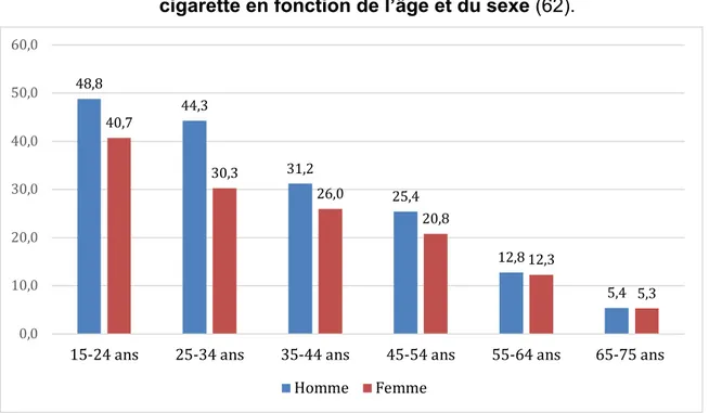 Figure 6 : Graphique représentant le pourcentage des expérimentateurs de e- e-cigarette en fonction de l’âge et du sexe (62)