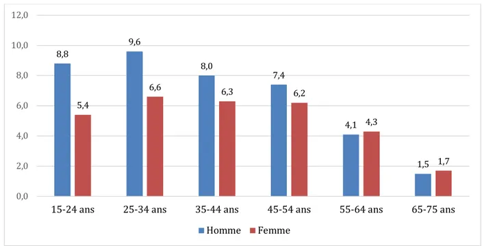 Figure 7 : Graphique représentation le pourcentage d’utilisateurs quotidiens  de e-cigarette en fonction de l’âge et du sexe (62)