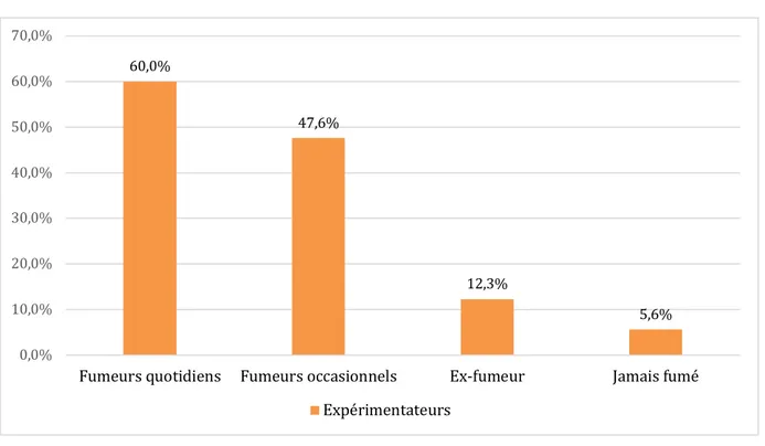 Figure 9 : Statut des fumeurs par rapport à la cigarette électronique (62). 