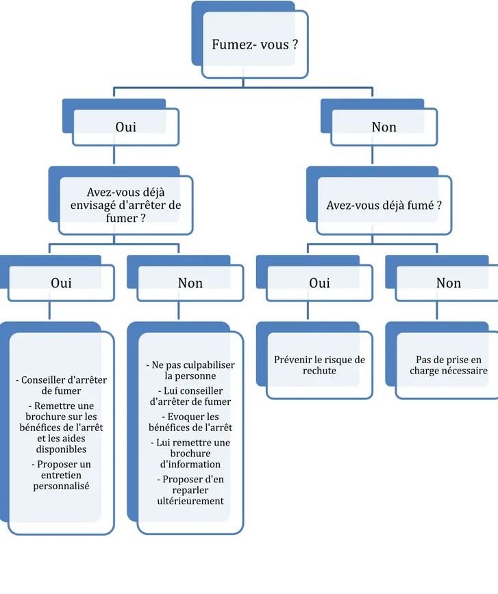 Figure 10 : Arbre décisionnel du conseil minimal (82).  