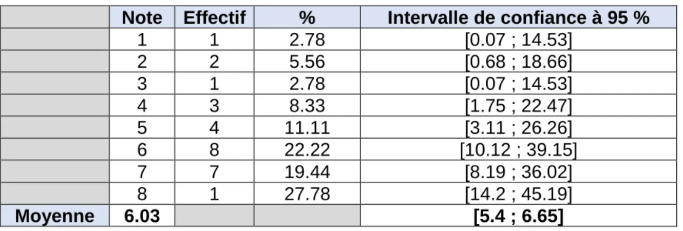 Tableau 7 : Note de conformité niveau 2 à la grille CPAM sur l’étude de 36 protocoles  recueillis auprès de 10 MSP des Hauts-de-France