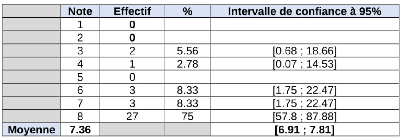 Tableau 10 :  Note bonus de conformité niveau 2 à la grille CPAM sur l’étude de 36  protocoles recueillis auprès de 10 MSP des Hauts-de-France