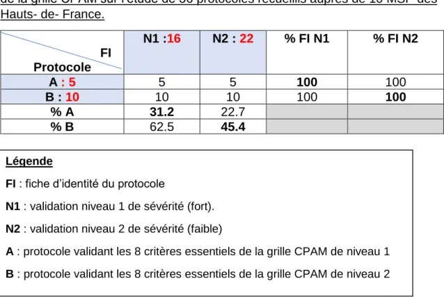 Tableau 12 : Corrélation entre la présence d’une fiche d’identité niveau 1 et la note  de conformité niveau 1 à la grille CPAM et respectivement pour le niveau 2