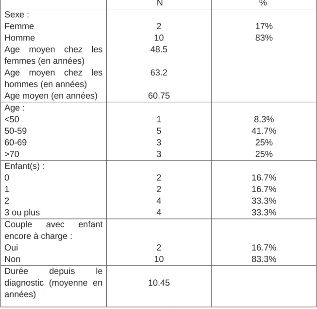 Tableau 2. Données sociodémographiques des aidants 