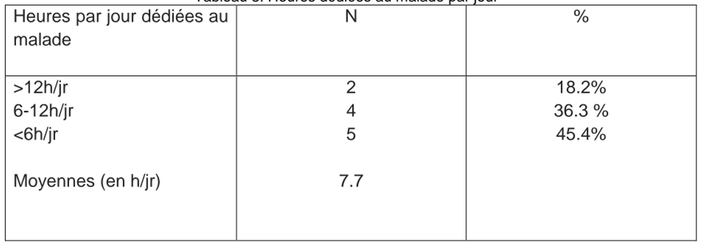 Tableau 3. Heures dédiées au malade par jour 