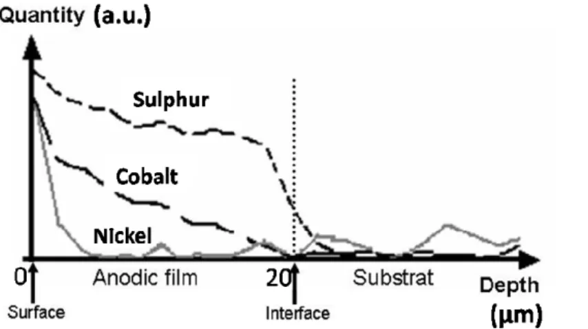 Fig. 4 – EDX analysis of coloured and sealed anodic film on the AA 7175T7351. 