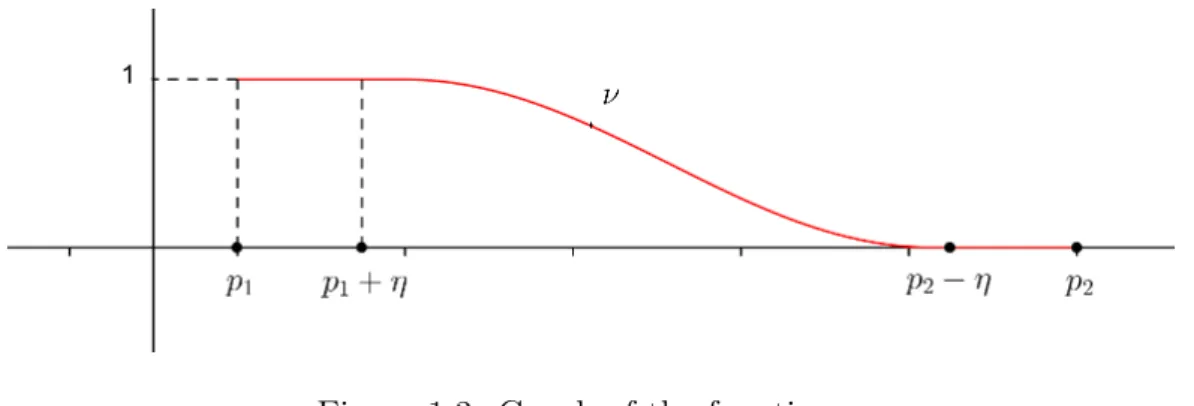 Figure 1.3: Graph of the function ν