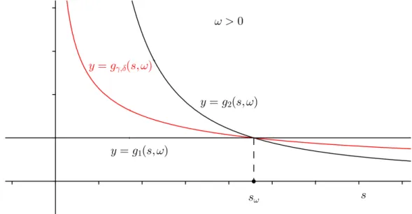 Figure 1.4: The functions g 1 (., ω), g 2 (., ω) and g γ,δ (., ω) Hence we obtain more precise estimates: