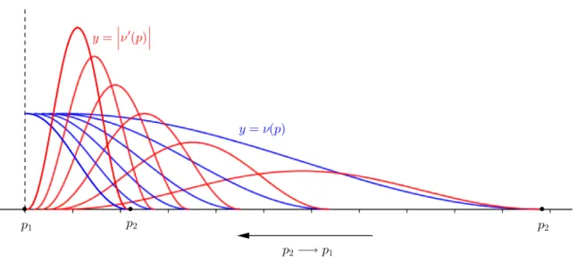 Figure 2.1: Blow-up of the derivative of the cut-off function ν