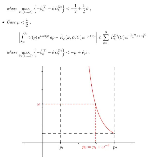 Figure 2.2: The curve p 0 = p 1 + ω −ϑ