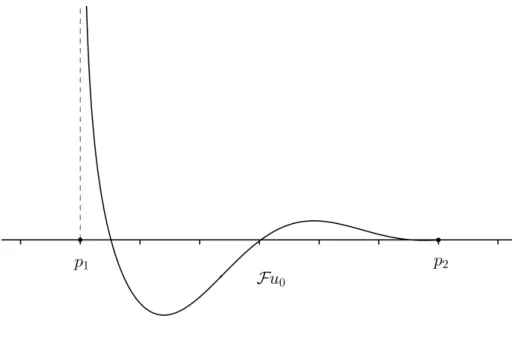 Figure 2.3: Fourier transform of an initial datum satisfying Condition (C1 [p 1 ,p 2 ],µ ) Under this condition, we note that F u 0 is a function which has a singular point of  or-der µ − 1 at p 1 whereas the point p 2 is regular