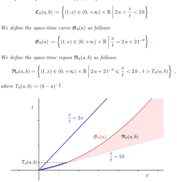 Figure 2.4: Illustration of the region R ϑ (a, b) and the curve G ϑ (a)