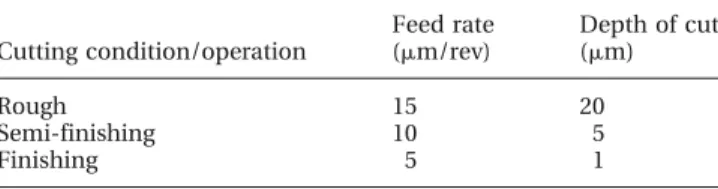 Table 2 Cutting conditions used in the face operation