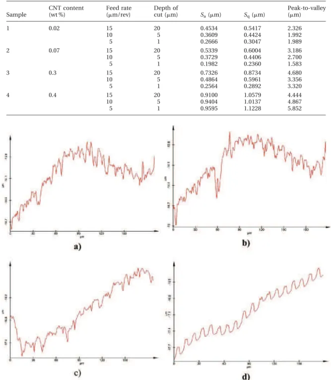 Fig. 2 Cross-sectional profile of the machined surfaces cut under the roughening operation: (a) 0.02 wt % CNTs; (b) 0.07 wt % CNTs; (c) 0.3 wt % CNTs; (d) 0.4 wt % CNTs