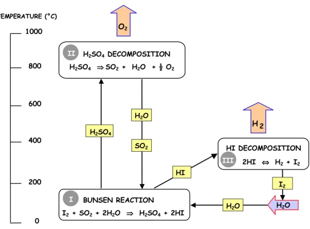 Figure 1. Sulfur – Iodine thermo-chemical cycle scheme [1].  BUNSEN REACTION   I 2  + SO 2  + 2H 2 O  ⇒⇒⇒ ⇒  H 2 SO 4  + 2HI H2SO4 DECOMPOSITION  HI DECOMPOSITION 2HI  ⇔⇔⇔⇔  H2 + I2   H2SO4H2O SO2H2O HI 200 600 800 400 1000  0  H  2 O2I H2SO4  ⇒⇒⇒⇒ SO2 +  