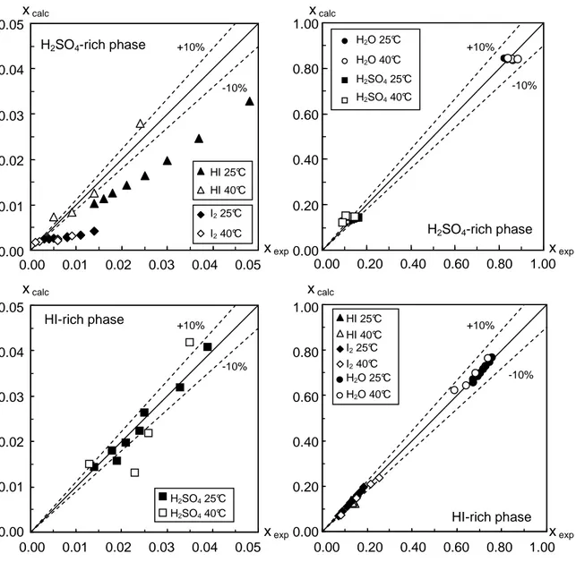 Figure 2. Comparison of experimental and calculated values for Korean data points at 25°C and 40°C  reported in Lee et al
