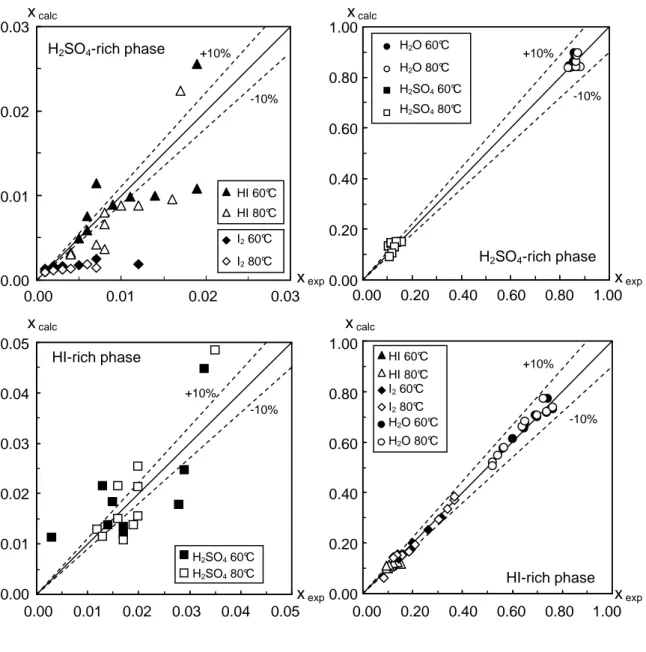 Figure 3. Comparison of experimental and calculated values for Korean data points at 60°C and 80°C  reported in Lee et al
