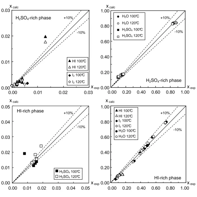 Figure  4.  Comparison  of  experimental  and  calculated  values  for  Korean  data  points  at  100°C  and  120°C reported in Lee et al
