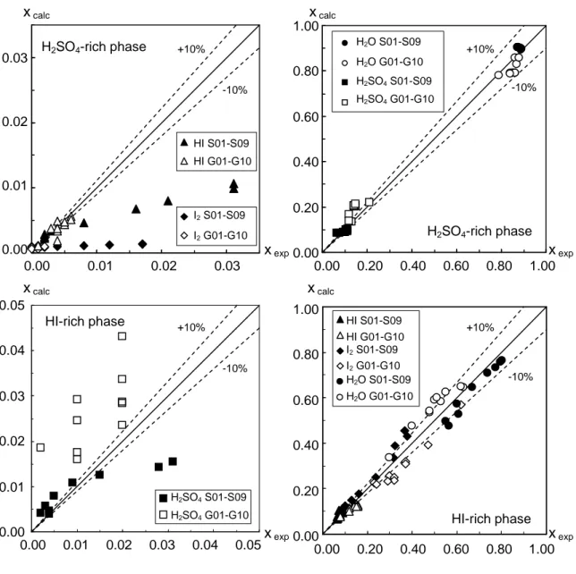 Figure 5. Comparison of experimental and calculated values for data points of Sakurai (S01-S09) and  Giaconia (G01-G10) reported in Lee et al