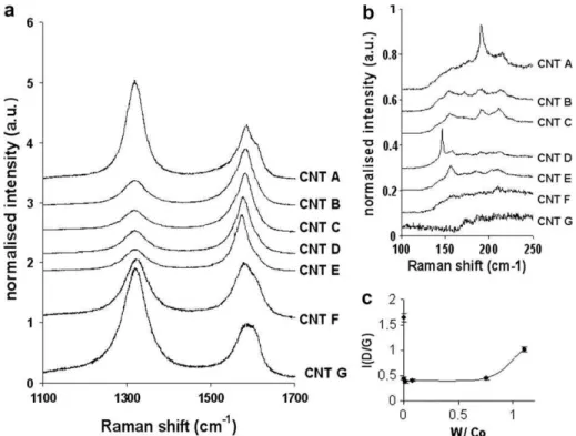 Fig. 5 – (a) Raman spectra of extracted samples (b) RBM spectra and (c) evolution of the intensity ratio between the D and G bands (I D/G ) with the W/Co ratio.
