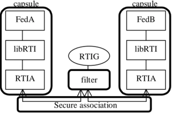 Figure 2: Security architecture 