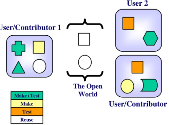 Figure 5: Open Source user/contributor User/Contributor 1 Make+Test Reuse Make Test The Open World User 2  User/Contributor 3 
