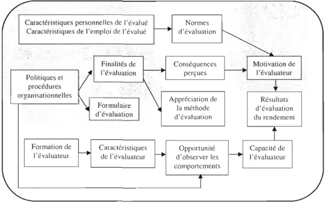 Figure 1.1	  Version  simplifiée  du  modèle  du  processus  d'évaluation  du  rendement  (DeCotiis et  Petit,  1978) 