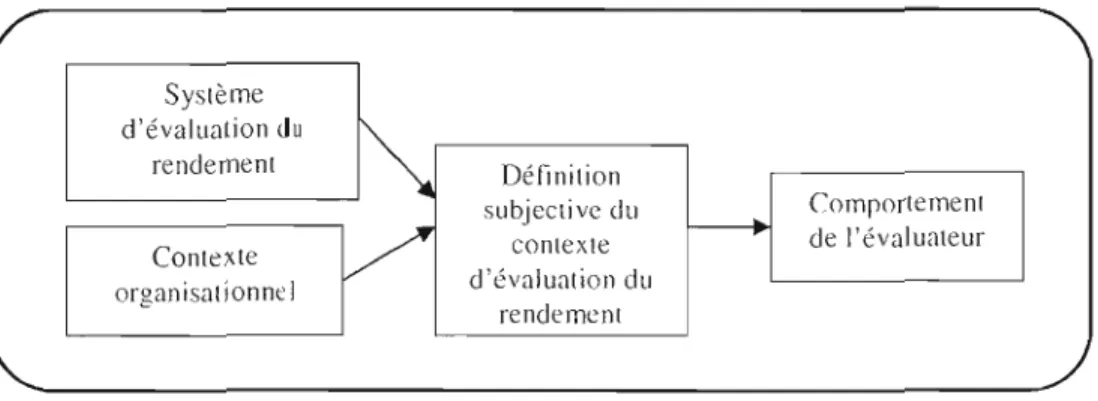 Figure 1.2	  Modèle  des  déterminants  des  comportements  des  évalu8teurs  (Morhman  et  Lawler,  1983) 