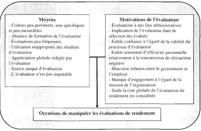 Figure 1.3	  Les  moyens,  les  motivations  et  les  occasions  de  manipuler  les  résultats  d'évaluation du  rendement  (Villanova et  Bernardin,  1991) 