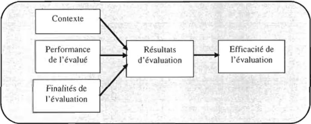 Figure 1.4	  Version  simplifiée  du  modèle  de  l'évaluation  du  rendemenl  (Cardy  et  Dobbi ns,  1994) 