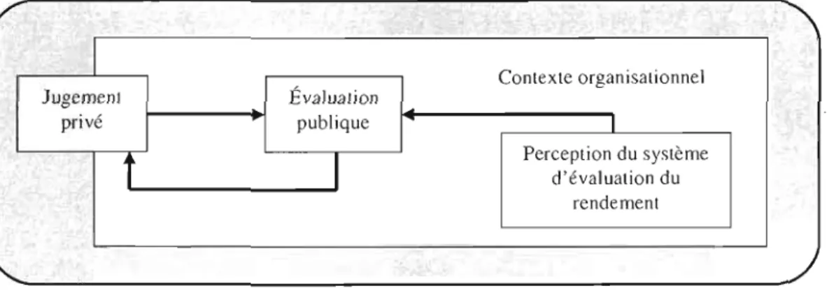 Figure 1.6	  L'évaluation  du  rendement  en  contexte  organisationnel:  un  modèle  à  quatre  composantes (Murphy et Cleveland,  1995) 