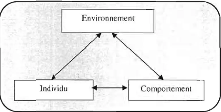 Figure  1.8	  Modèle  de  la  causalité  réciproque  stipulée  par  la  théofie  sociocognitive  (Bandura,  1986) 