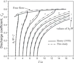 Fig. 9. Predicted values of discharge coefficient C d with the model of