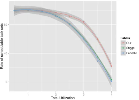 Figure 6.7 reports the schedulability rate. As the variation from each vertex to another is small, Stigge task model overtake just a little bit the periodic model