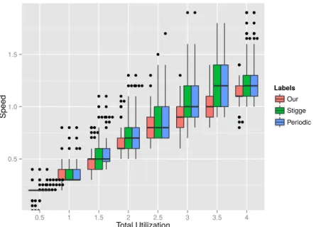Figure 6.9 expresses the same results as Figure 6.8, but only for schedulable task sets, thus speed is bounded by 1