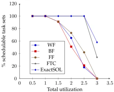 Figure 4.2 shows schedulability rate as function of total utilization for the 100 task sets using the bin-packing allocation heuristics: BF, WF, FF, the FTC heuristic and the exact solution