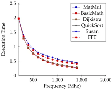 Figure 5.2 shows the average execution time of 500 executions of one MATMUL thread allocated on one big core (B-avg) and on one little core (L-avg) as a function of frequency