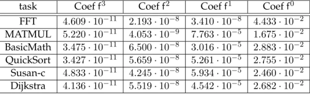 Figure 5.11 shows the energy consumption of MATMUL and FFT on little and big cores.